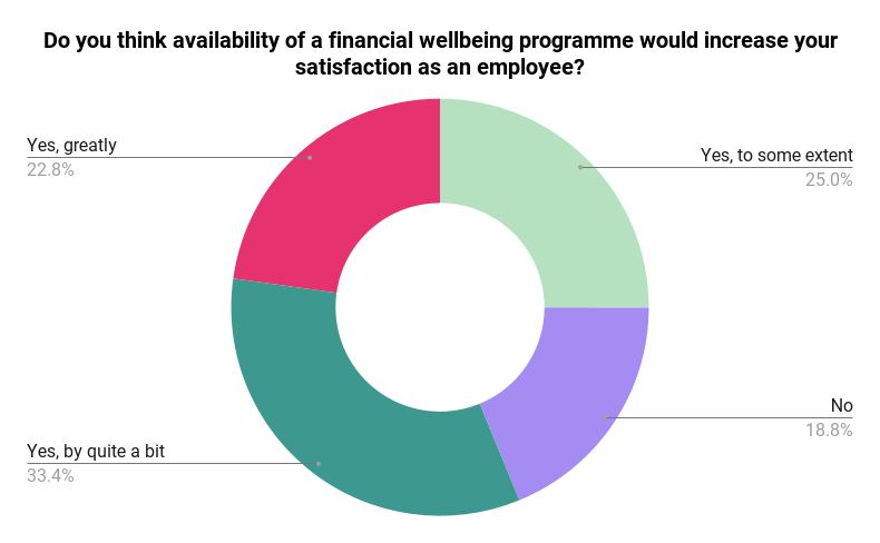 Do you think availability of a financial wellbeing programme would increase your satisfaction as an employee_