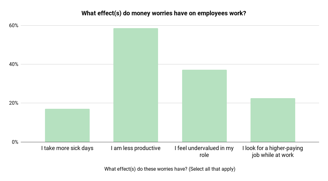 What effect(s) do money worries have on employees work_ (1)