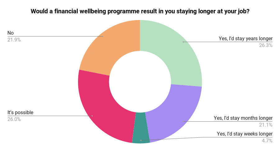 Would a financial wellbeing programme result in you staying longer at your job_