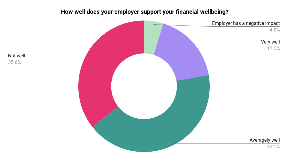 _How well does your employer support your financial wellbeing_
